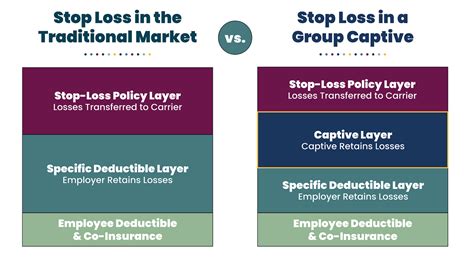 stop loss captive programs.